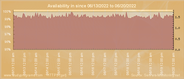 Availability diagram