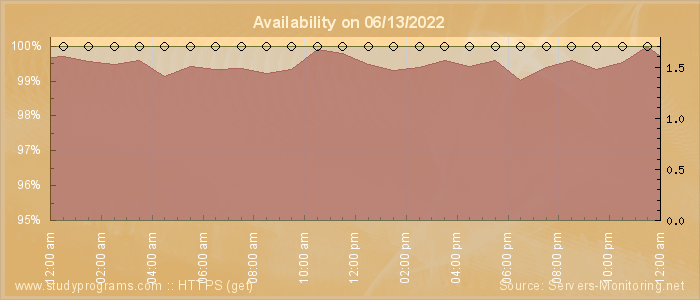 Availability diagram