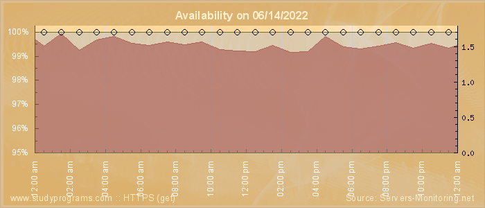 Availability diagram