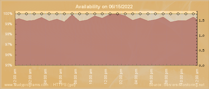 Availability diagram