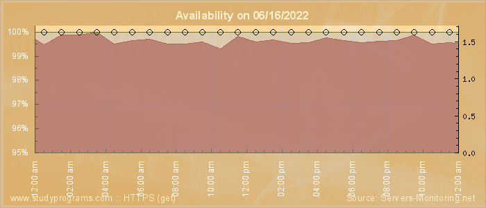 Availability diagram