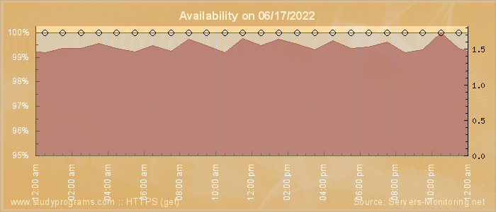 Availability diagram