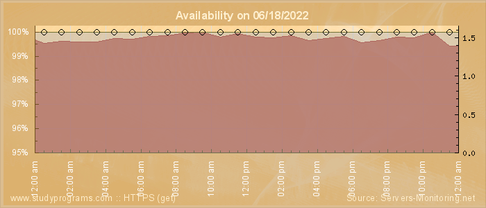 Availability diagram