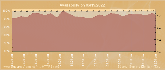 Availability diagram