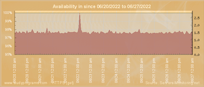 Availability diagram