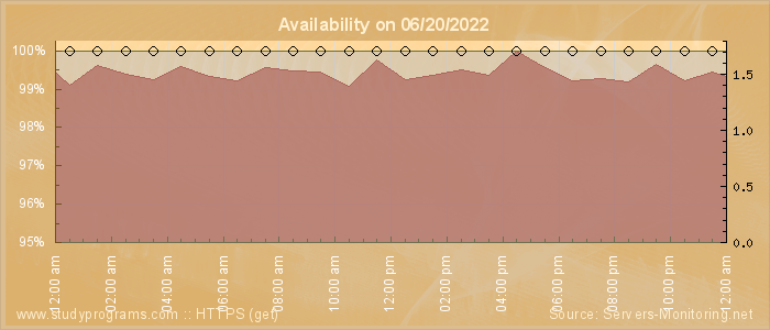 Availability diagram