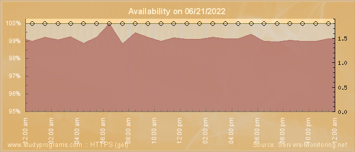 Availability diagram