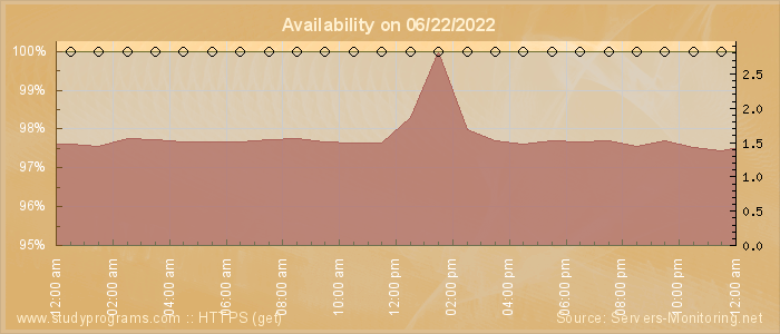 Availability diagram