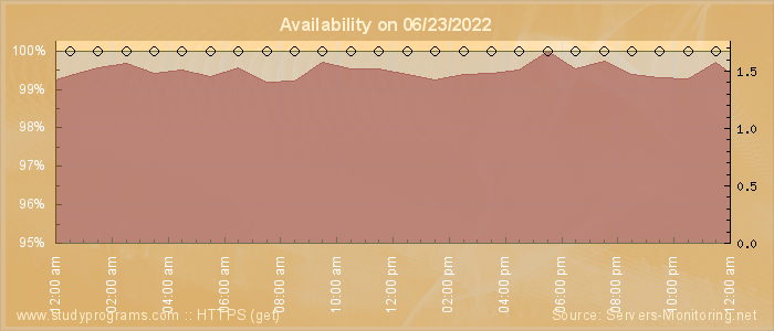 Availability diagram