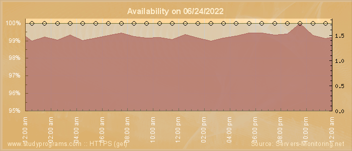 Availability diagram