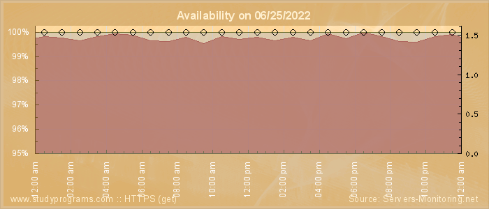 Availability diagram