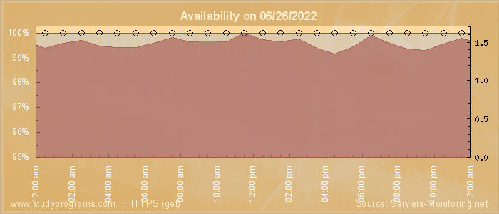 Availability diagram