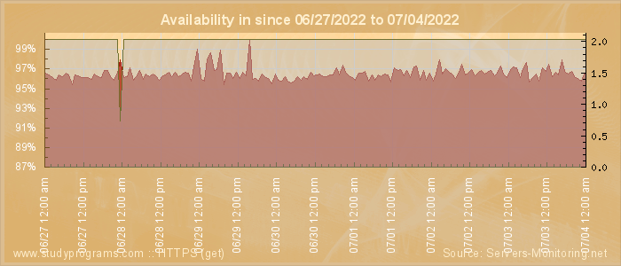 Availability diagram