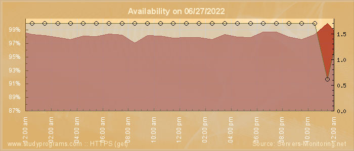 Availability diagram