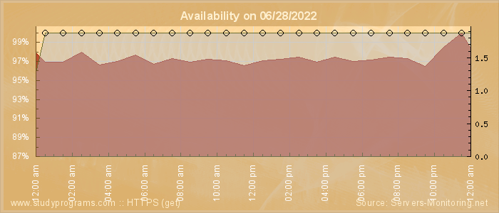 Availability diagram