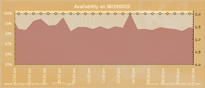 Availability diagram