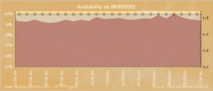 Availability diagram