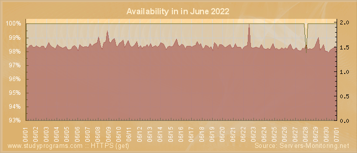 Availability diagram