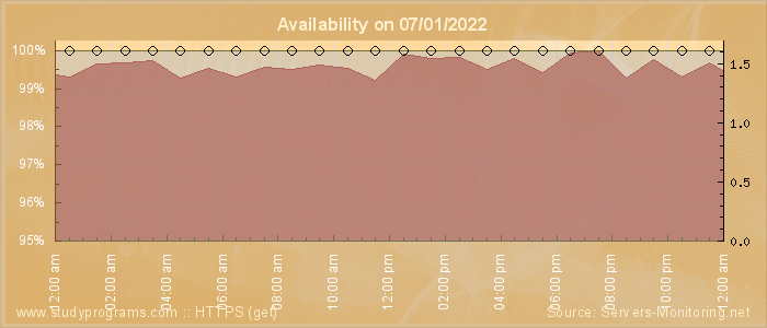 Availability diagram