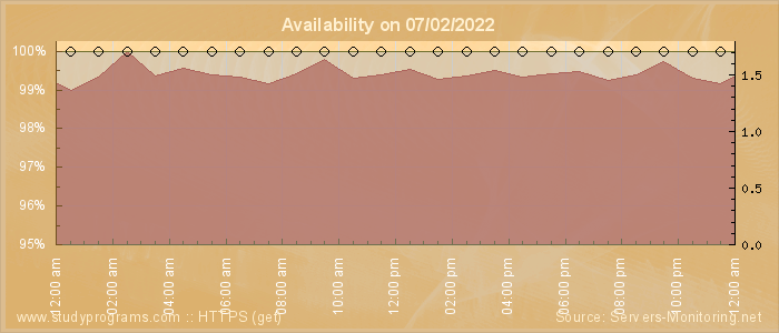 Availability diagram