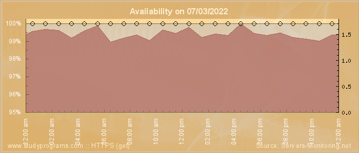 Availability diagram