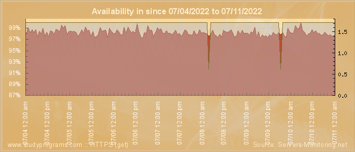 Availability diagram