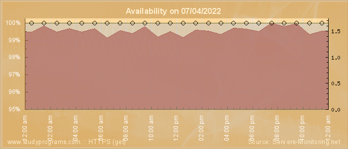 Availability diagram