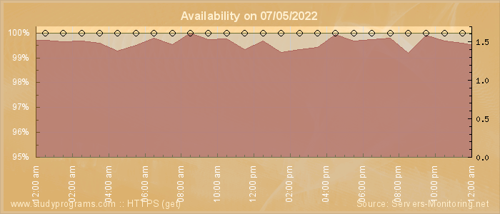 Availability diagram