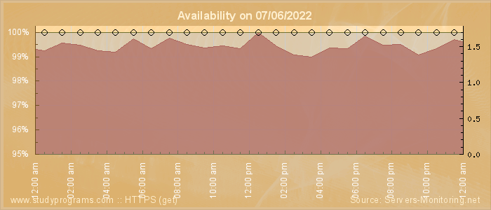 Availability diagram