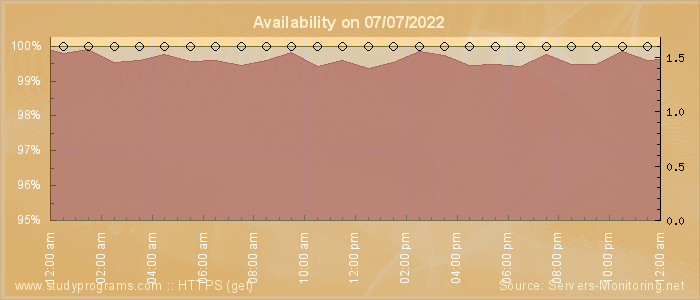 Availability diagram