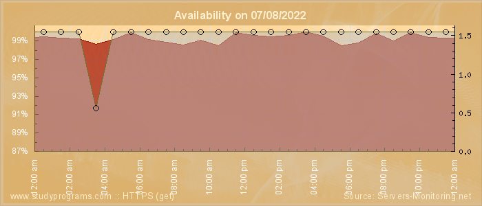 Availability diagram