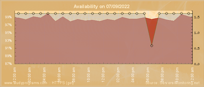 Availability diagram