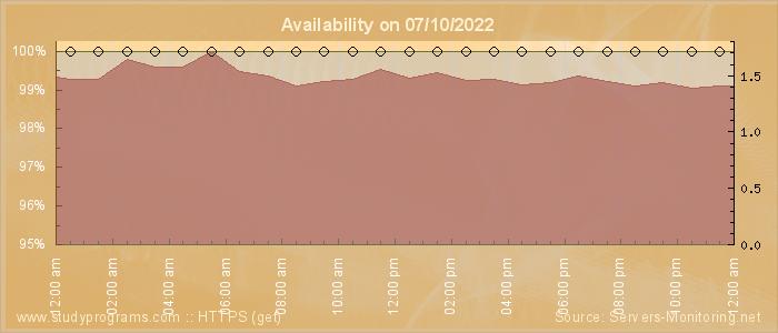 Availability diagram