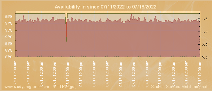 Availability diagram