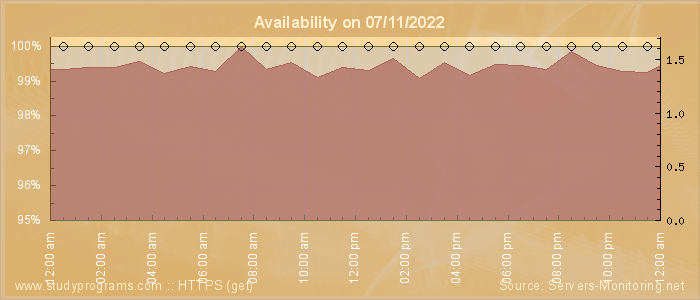 Availability diagram