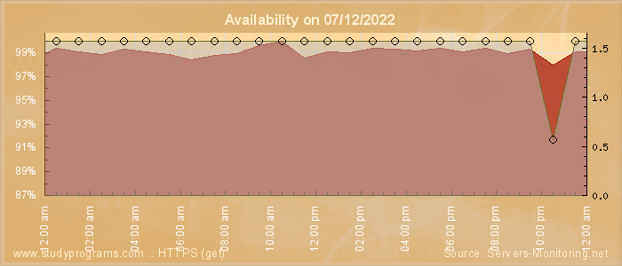 Availability diagram