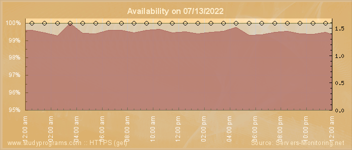 Availability diagram