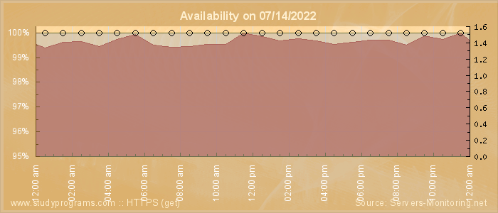 Availability diagram