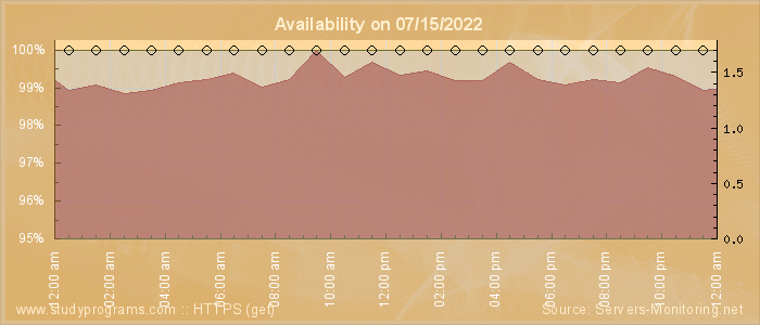 Availability diagram