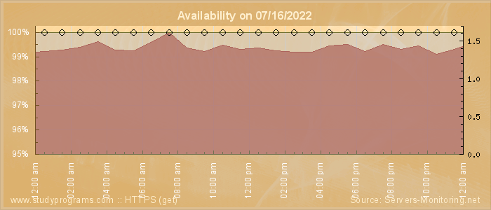 Availability diagram