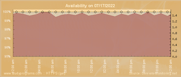 Availability diagram