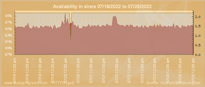 Availability diagram