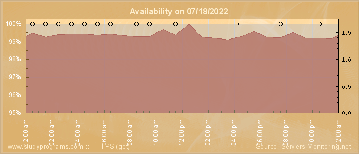 Availability diagram