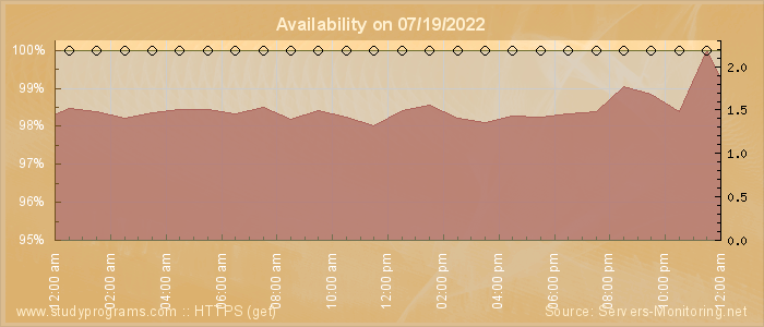 Availability diagram