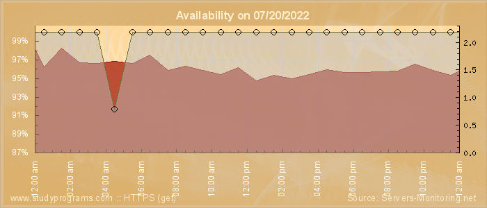 Availability diagram