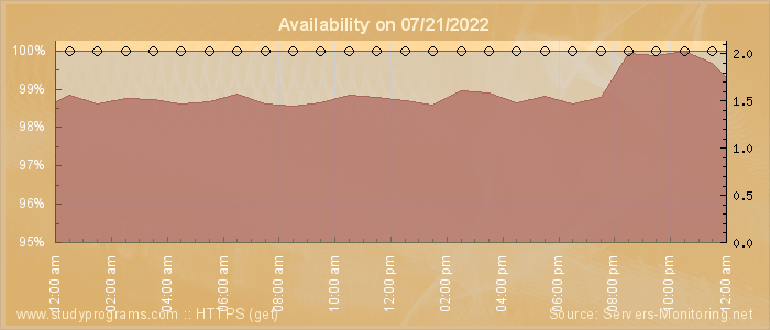 Availability diagram