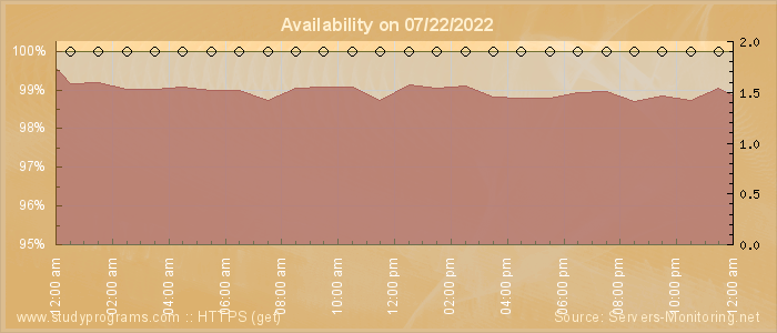 Availability diagram