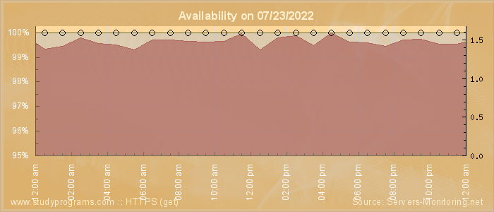 Availability diagram