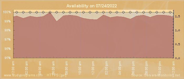 Availability diagram