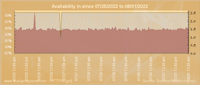 Availability diagram